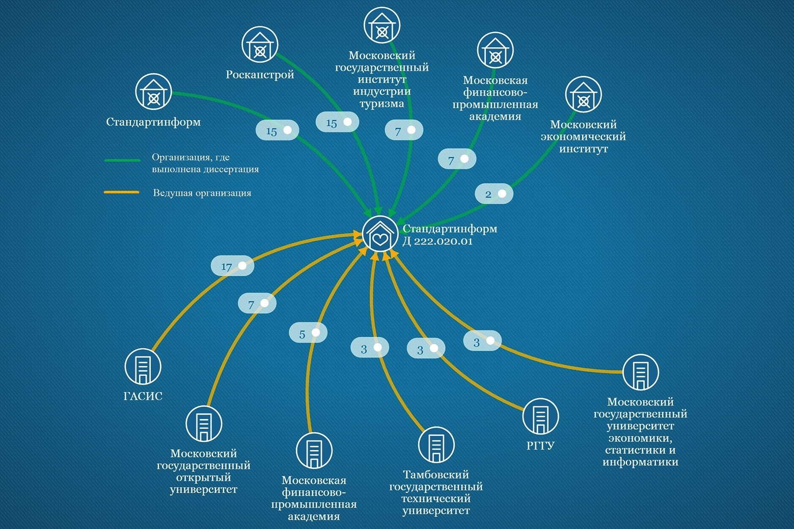 Рис. 2. Организации, сотрудничавшие со Стандартинформ в защите липовых диссертаций Рис. 2. Организации, сотрудничавшие со Стандартинформ в защите липовых диссертаций
